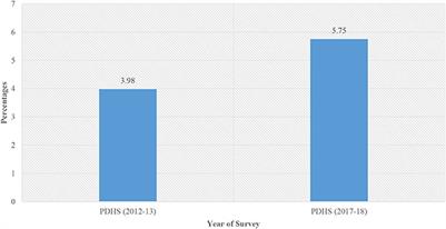 Trends and risk factors of stillbirth among women of reproductive age in Pakistan: A multivariate decomposition analysis